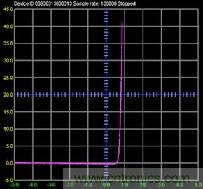 什么是信號源測量單元？