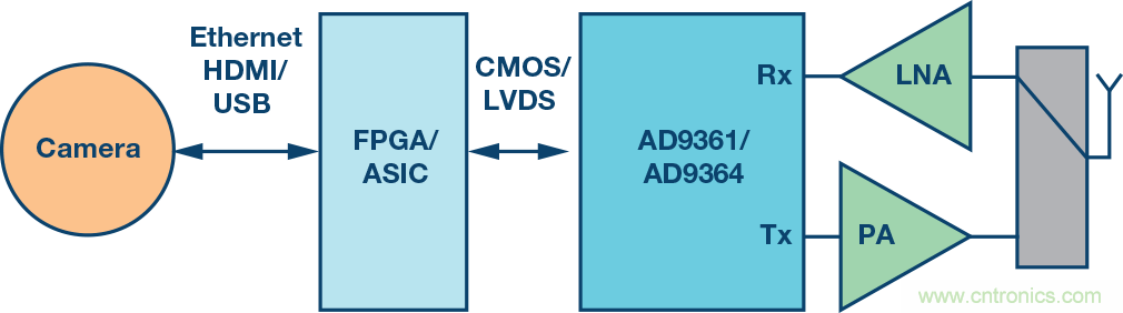 無(wú)人飛行器應(yīng)用中基于SDR的高分辨率、低延遲視頻傳輸