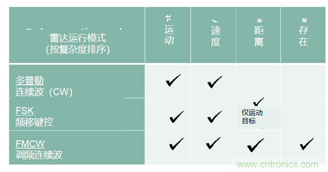 除了汽車(chē)，這么多應(yīng)用都盯上了毫米波雷達(dá)！