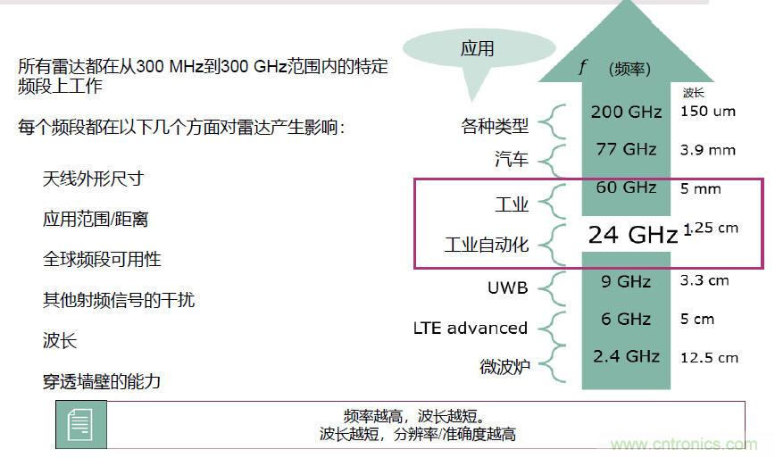 除了汽車(chē)，這么多應(yīng)用都盯上了毫米波雷達(dá)！