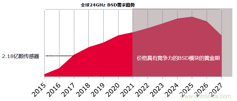 除了汽車(chē)，這么多應(yīng)用都盯上了毫米波雷達(dá)！