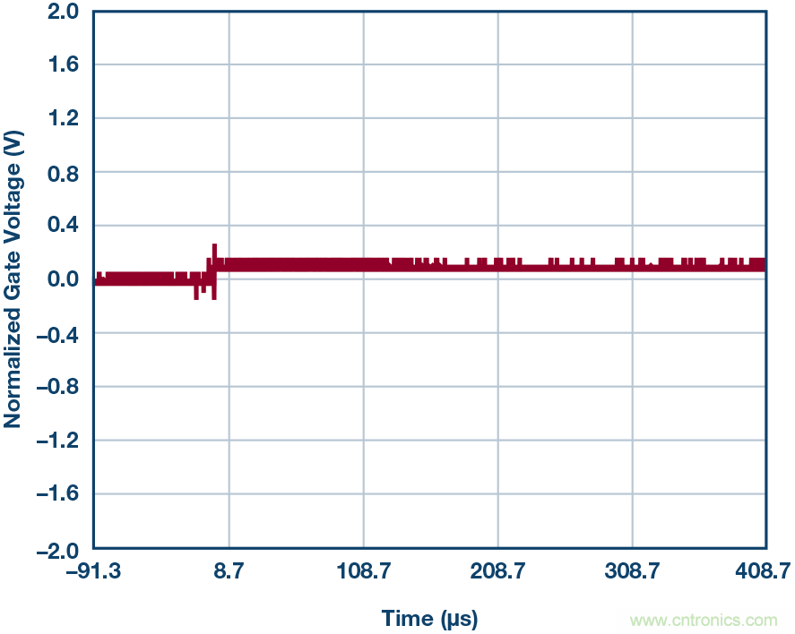 為什么要在 MOSFET 柵極前面放一個(gè) 100 Ω 電阻？