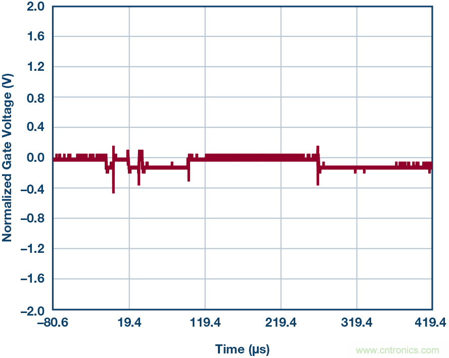 為什么要在 MOSFET 柵極前面放一個(gè) 100 Ω 電阻？