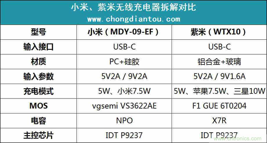 拆解對比：系出同門，小米、紫米無線充電器的差別有多大？