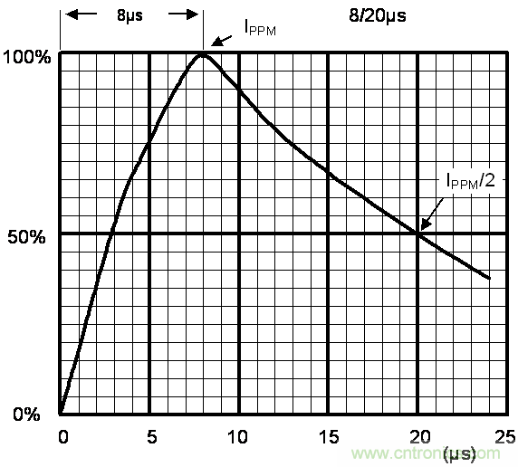 如何提升CAN總線浪涌防護(hù)？