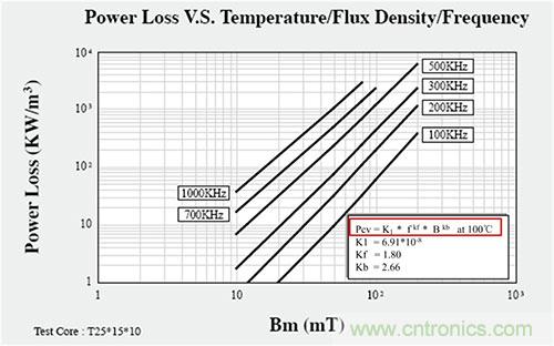 是什么限制了電源小型化？