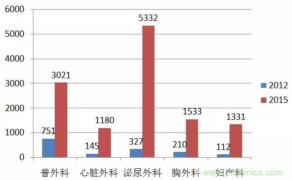 深度報(bào)告|手術(shù)機(jī)器人的臨床、市場(chǎng)及技術(shù)發(fā)展調(diào)研