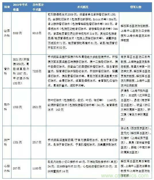 深度報(bào)告|手術(shù)機(jī)器人的臨床、市場(chǎng)及技術(shù)發(fā)展調(diào)研