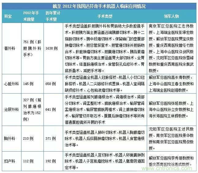 深度報(bào)告|手術(shù)機(jī)器人的臨床、市場(chǎng)及技術(shù)發(fā)展調(diào)研