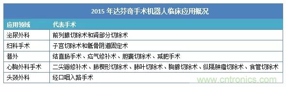 深度報(bào)告|手術(shù)機(jī)器人的臨床、市場(chǎng)及技術(shù)發(fā)展調(diào)研