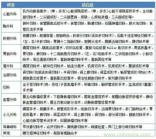 深度報(bào)告|手術(shù)機(jī)器人的臨床、市場(chǎng)及技術(shù)發(fā)展調(diào)研