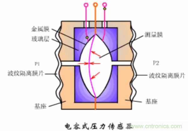 漲知識，電容也可以制造這么多傳感器！