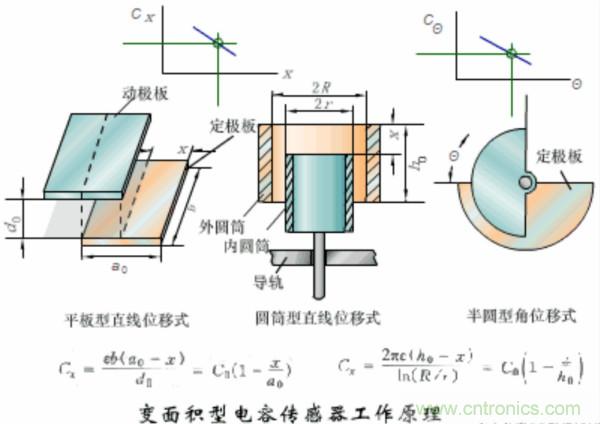 漲知識，電容也可以制造這么多傳感器！