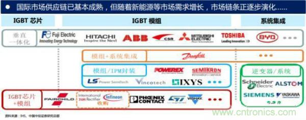 堪稱工業(yè)中的“CPU”：IGBT，中外差距有多大