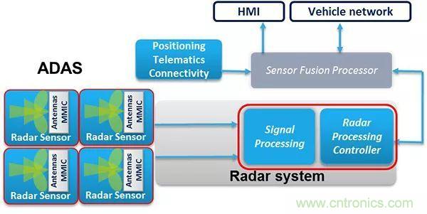 攝像頭、雷達、激光雷達——自動駕駛幾大傳感器系統(tǒng)大揭秘