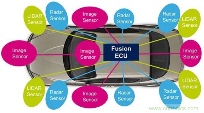 攝像頭、雷達、激光雷達——自動駕駛幾大傳感器系統(tǒng)大揭秘