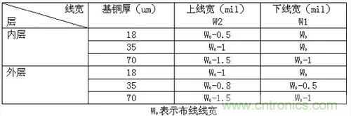 為了信號(hào)完整性，如何控制PCB的控制走線阻抗？