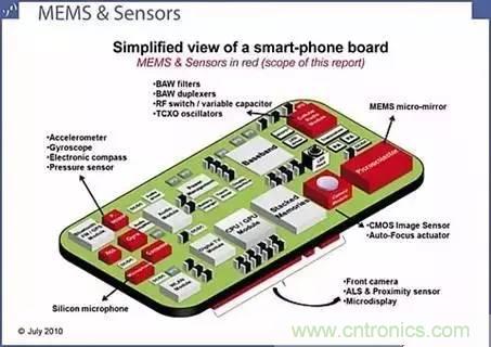 從原理到制造再到應用，這篇文章終于把MEMS技術講透了！