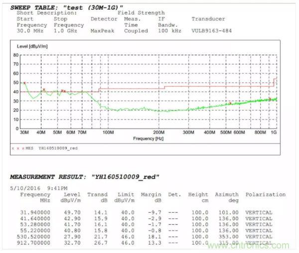 開關(guān)電源EMI整改實(shí)際案例！