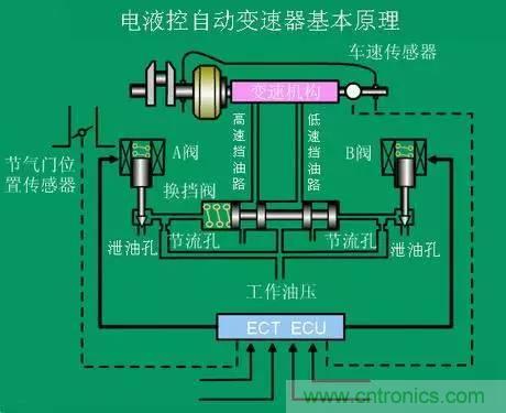 汽車上這些傳感器，你真的了解嗎？