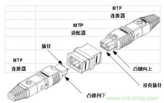 MPO連接器的優(yōu)點(diǎn)有哪些？