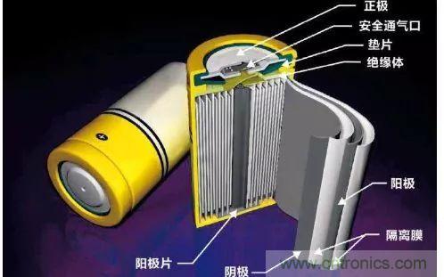 鋰離子電池的核心技術(shù)原來是它！
