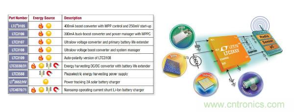 電源創(chuàng)新緊貼這些熱門應(yīng)用，一起來給趨勢和新技術(shù)劃重點(diǎn)