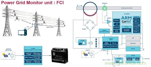 電源創(chuàng)新緊貼這些熱門應(yīng)用，一起來給趨勢和新技術(shù)劃重點(diǎn)