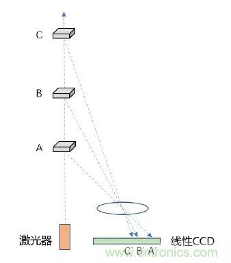 優(yōu)劣幾何？三角法和TOF 激光雷達(dá)大解析！