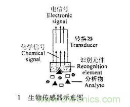 仿生傳感器的定義、原理、分類及應(yīng)用