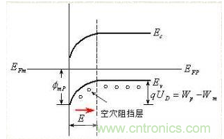 金屬與半導(dǎo)體接觸后是如何做到歐姆接觸的？