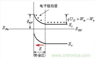 金屬與半導(dǎo)體接觸后是如何做到歐姆接觸的？