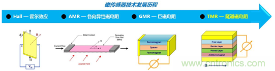 解析隧道磁阻技術(shù)（TMR）及其應用簡介