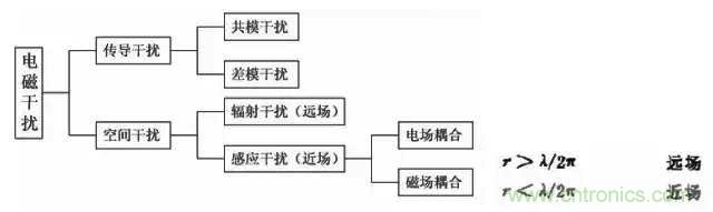 詳解EMC傳導(dǎo)(共模、差模)與輻射(近場、遠(yuǎn)場) 知識
