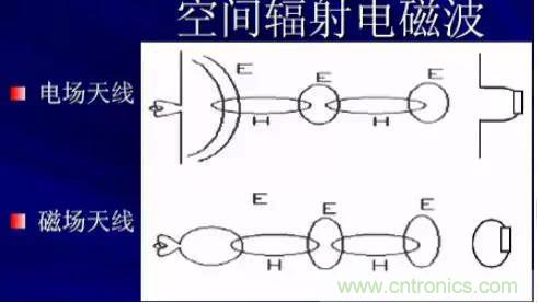 詳解EMC傳導(dǎo)(共模、差模)與輻射(近場、遠(yuǎn)場) 知識