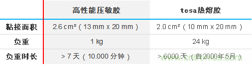 智能可穿戴的路在何方？ 德莎新品熱熔膠系列—抗溶劑、抗化學(xué)腐蝕