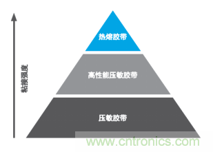 智能可穿戴的路在何方？ 德莎新品熱熔膠系列—抗溶劑、抗化學(xué)腐蝕