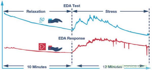 皮膚電活動(dòng)測量系統(tǒng)的設(shè)計(jì)、開發(fā)與評估