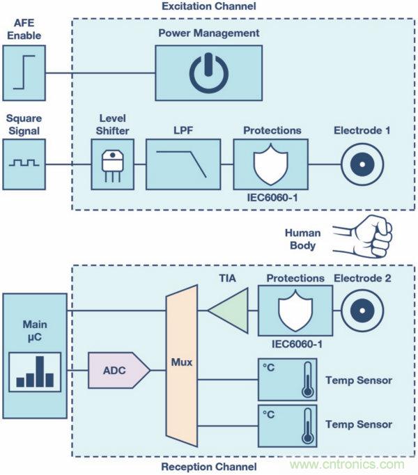 皮膚電活動(dòng)測量系統(tǒng)的設(shè)計(jì)、開發(fā)與評估