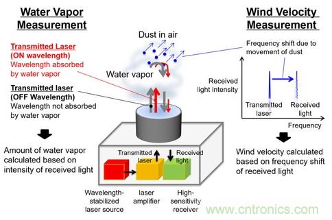 三菱電機(jī)新型激光雷達(dá)系統(tǒng)，能夠預(yù)測(cè)暴雨的爆發(fā)