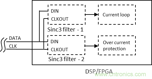 如何提高隔離Δ-Σ 調(diào)制器電流采樣短路保護(hù)性能？