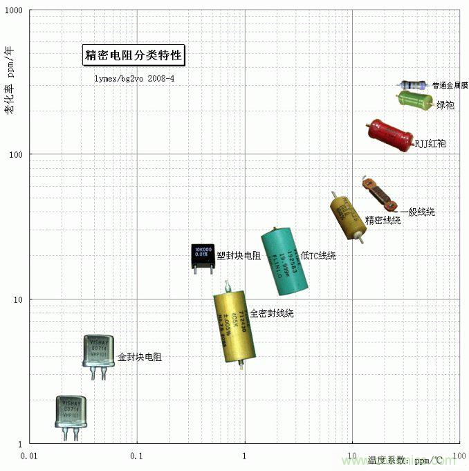 電阻還有精度之分，高精密電阻有啥特殊要求？