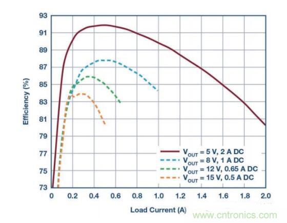 物聯(lián)網(wǎng)無(wú)線傳感器激增，功率轉(zhuǎn)換器需求重要性