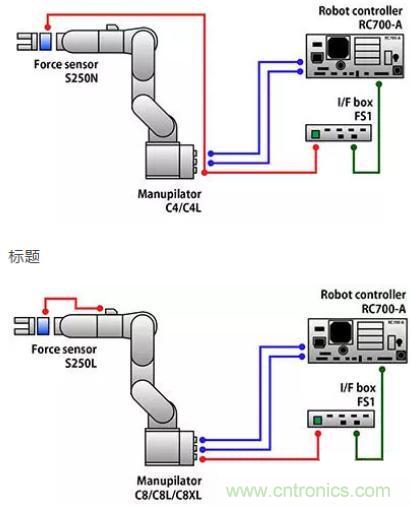 由于感測技術不斷進步，現在機器手臂能勝任的工作已越來越多元化