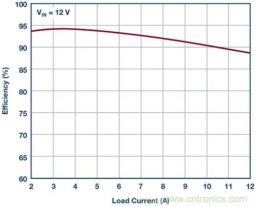 42 V、6 A（峰值7 A）、超低EMI輻射、高效率降壓型穩(wěn)壓器