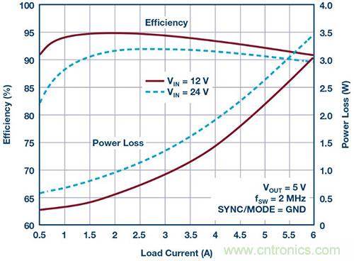 42 V、6 A（峰值7 A）、超低EMI輻射、高效率降壓型穩(wěn)壓器
