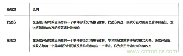 如何從工業(yè)通信的角度理解現(xiàn)場(chǎng)總線？