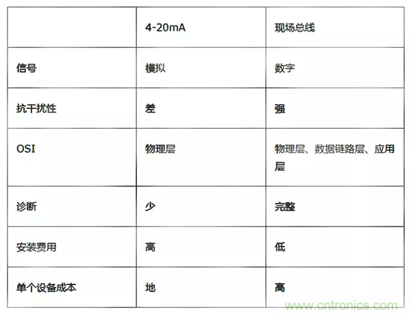 如何從工業(yè)通信的角度理解現(xiàn)場(chǎng)總線？