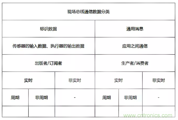 如何從工業(yè)通信的角度理解現(xiàn)場(chǎng)總線？