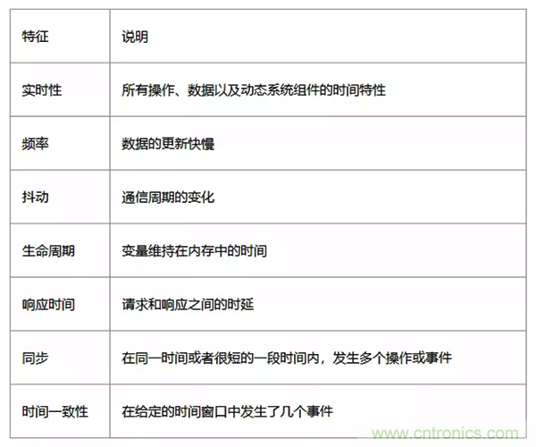 如何從工業(yè)通信的角度理解現(xiàn)場(chǎng)總線？